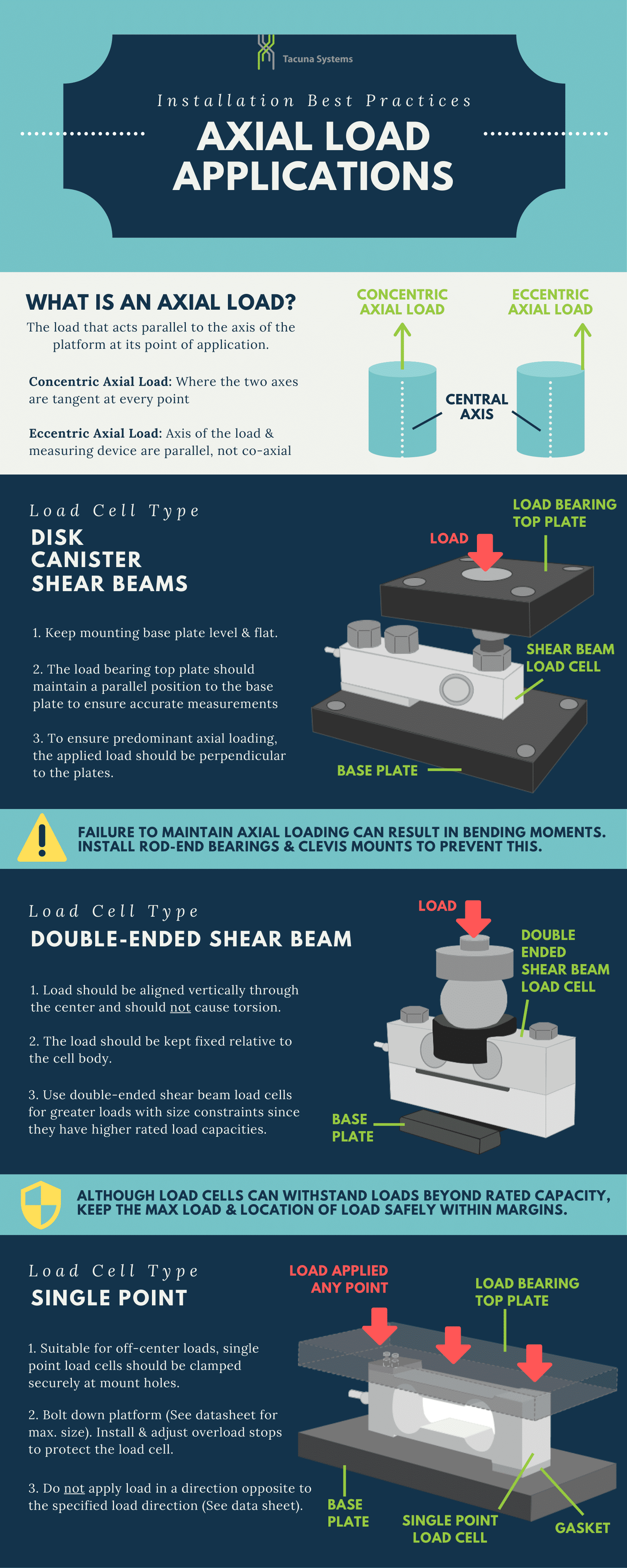 Load Cell System Installation Best Practices for Axial Load Applications Infographic