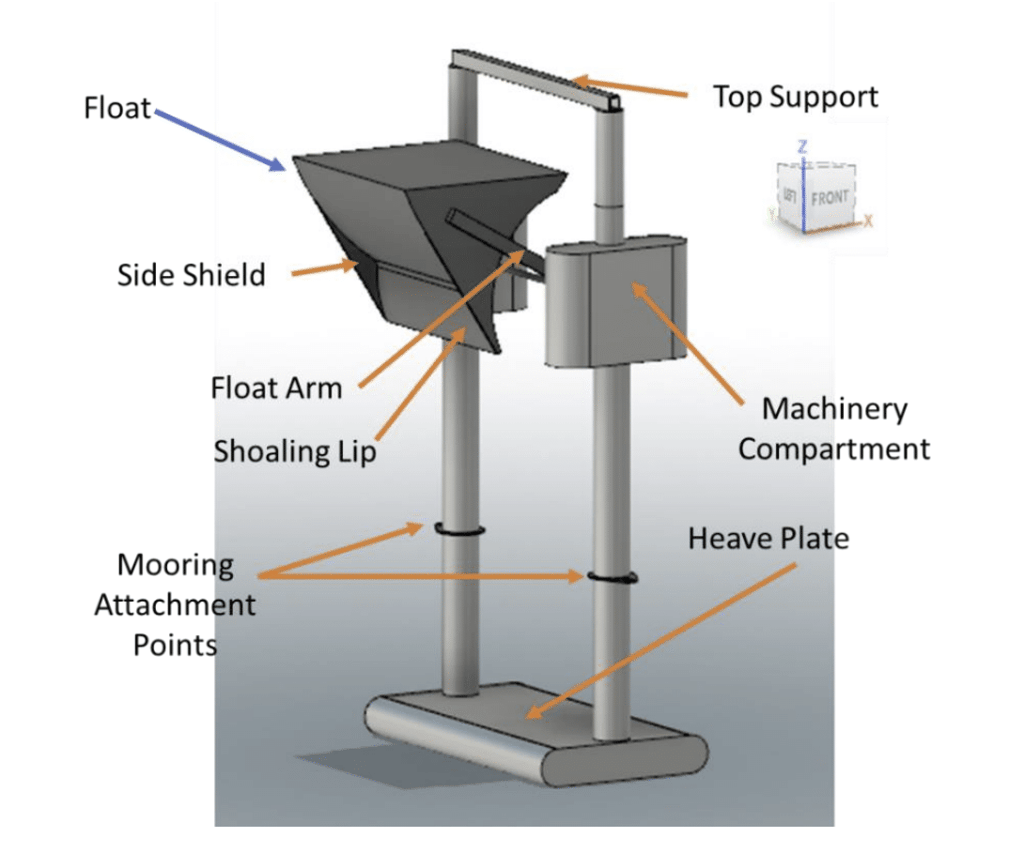 a drawing of the azura wave generator test model. on the left is a gray, triangular prism shaped buoy with flat side up. The float is supported between two vertical shafts. one vertical shaft houses electronics in a rectangular shaped enclosure and this is connected to the float with an arm. The two vertical shafts terminate perpendicularly on a plate that rests on the tank floor.