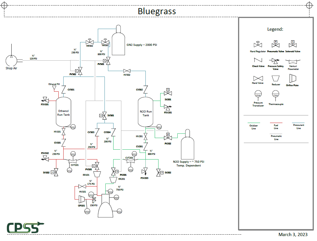 CAD drawing showing ethanol and nitrous oxide tanks individually connected to engine through a system of valves, check valves and overpressure safety valves. It further shows gaseous nitrogen connected to these supply tanks to pressurize the system.