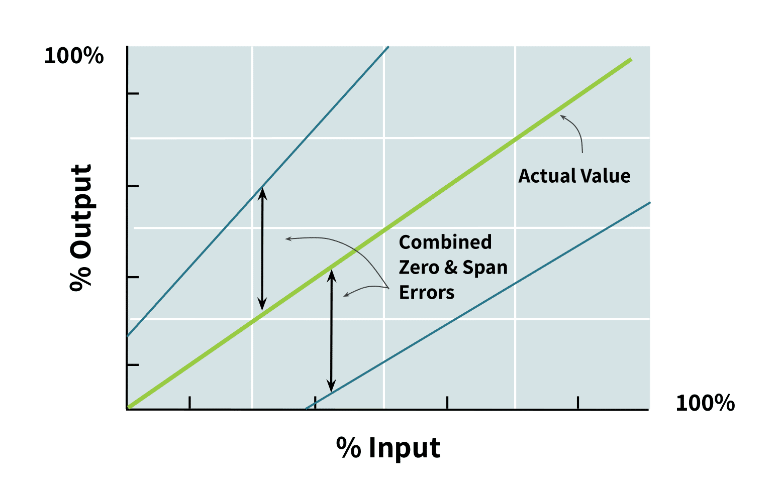 plot of load cell output vs input with zero offset and span error combined class=