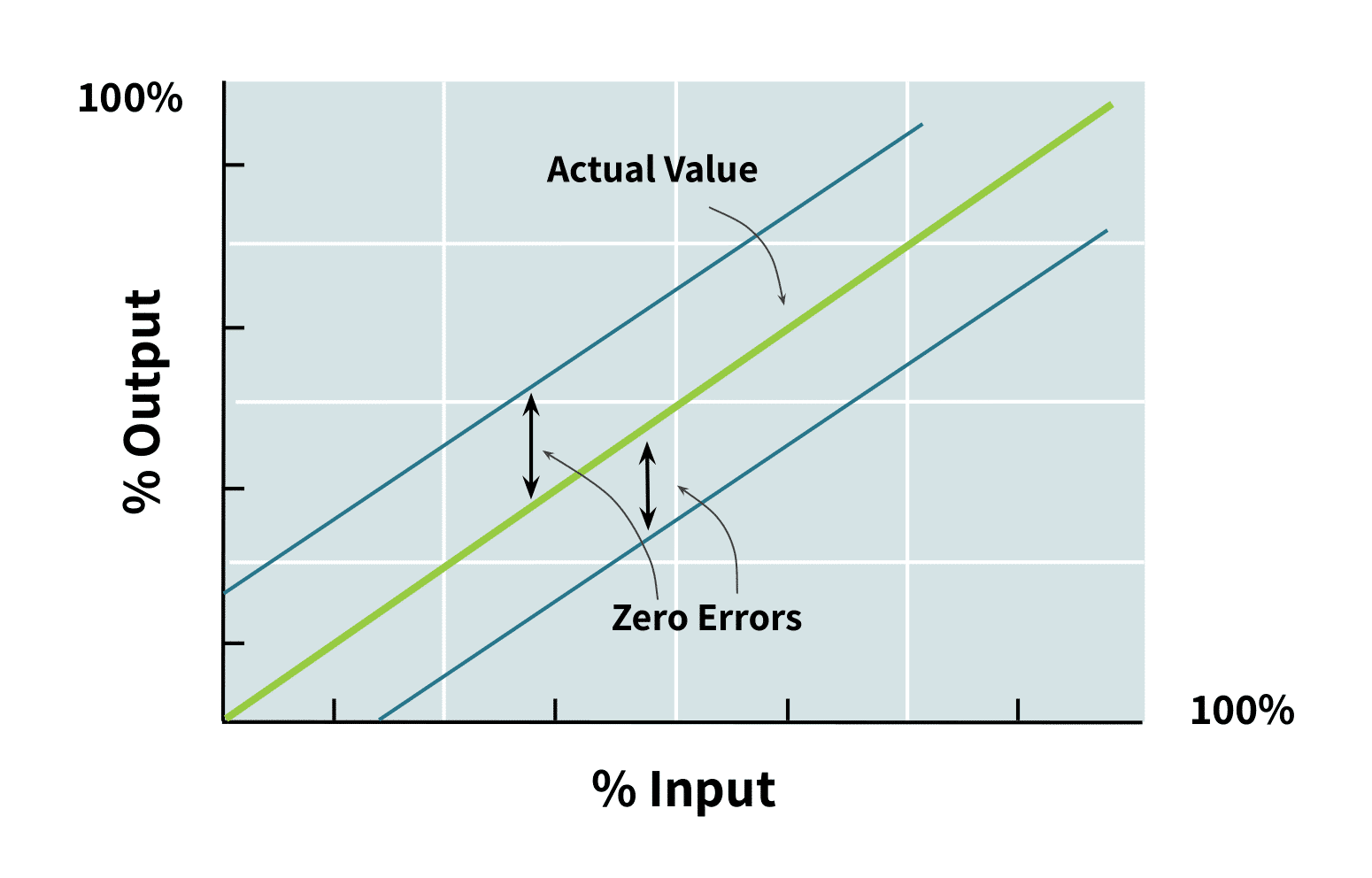 plot of load cell output vs input with zero offset error