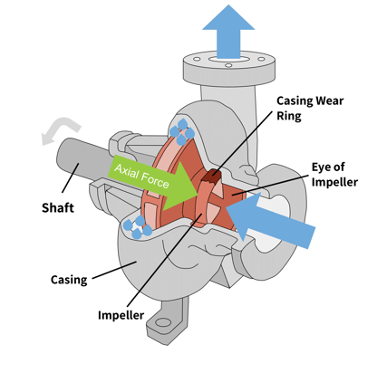 vector diagram of axial force in a centrifugal pump