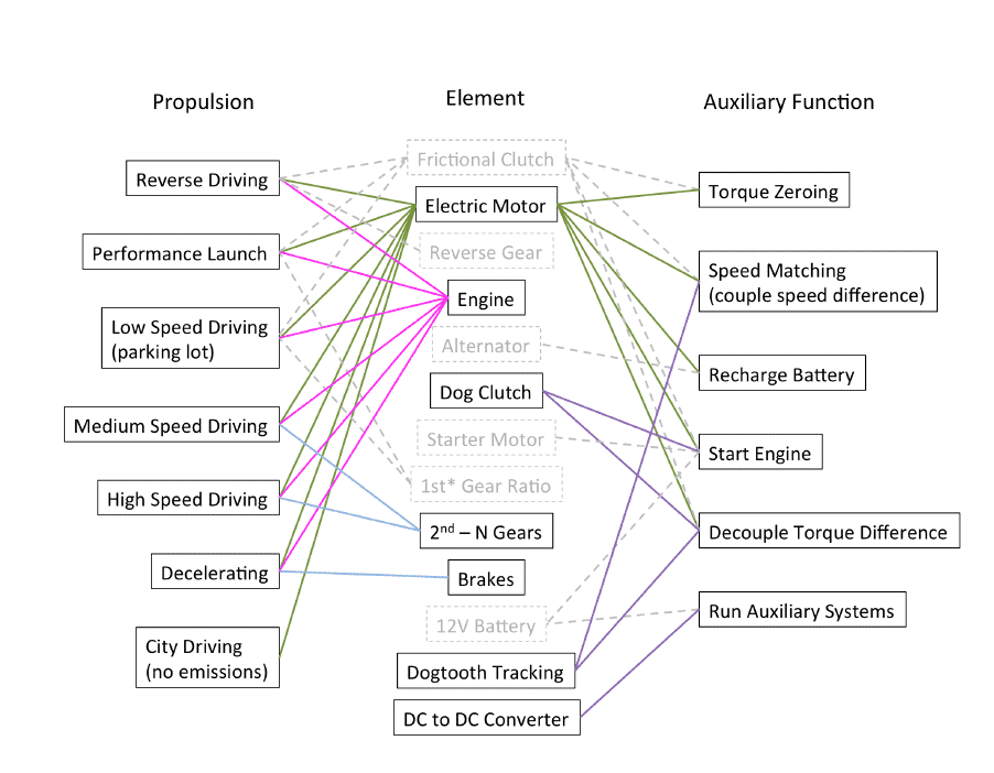 chart of auto functions and components that perform those functions in order to find overlap and reduce part count