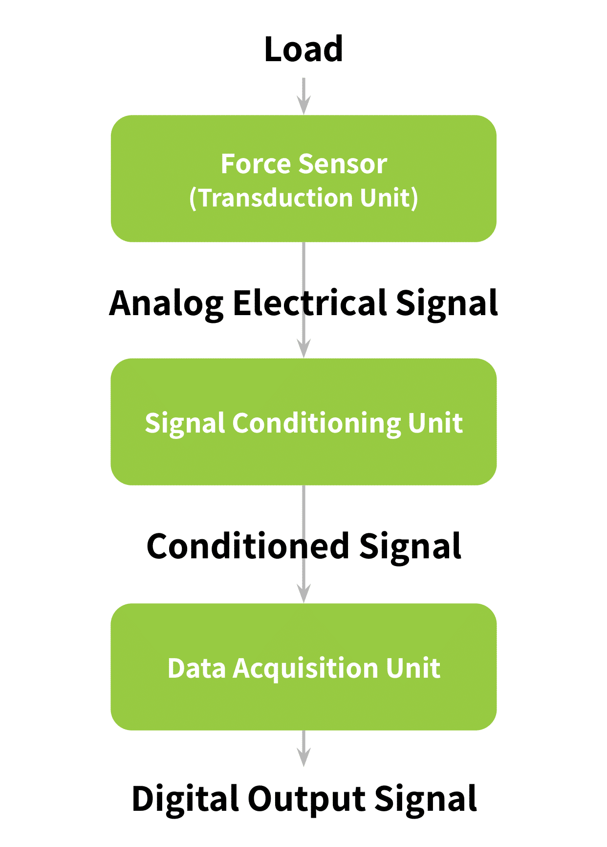 block diagram of measuring system from load to DAQ