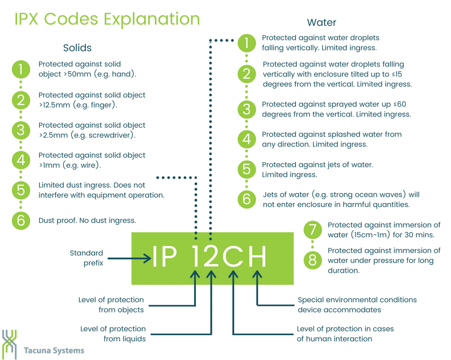 Explanation of letters and digits in Ingress Protection standard marking