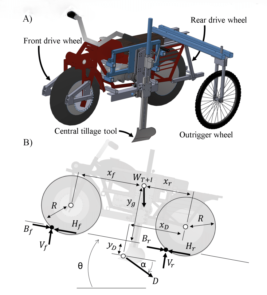 a three-dimensional drawing of the Bullkey with labeled soil-contacting components at the top of the image with a free-body diagram with acting vector forces shown at the bottom