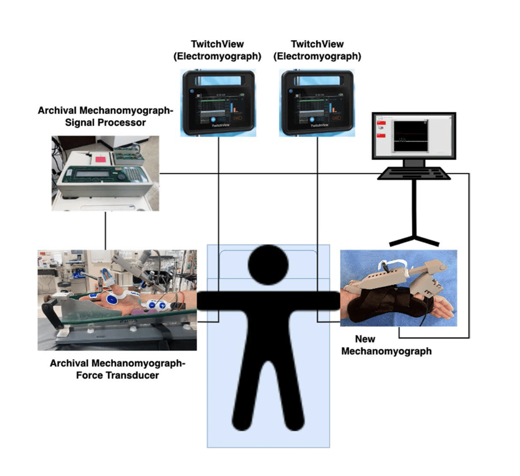 a stick figure depicting a patient with photos of the various experimental components shown around it. a photo of the legacy MMG system appears on the left arm and a photo of the modern system appears on the right arm. Other photos show the legacy and modern signal processors connected to each, and EMG systems also connected to the left and right arms.