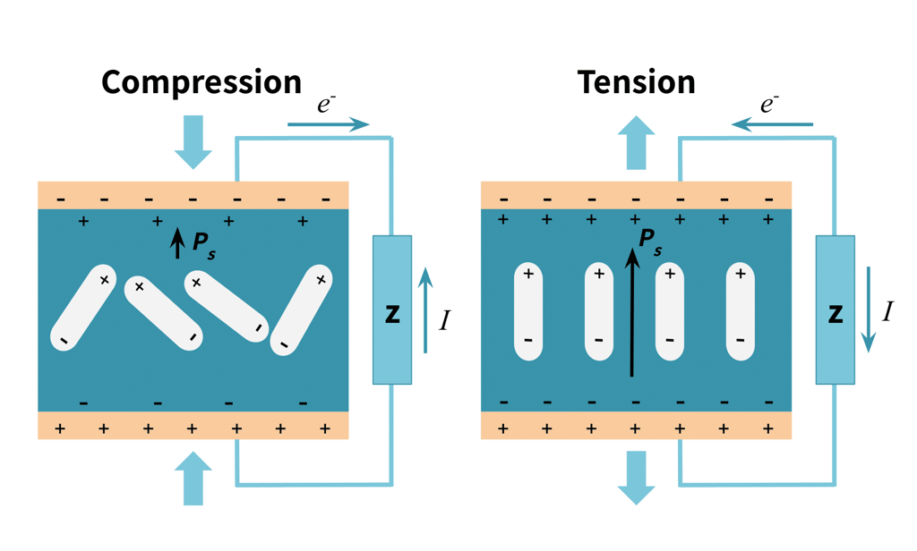 diagram of how a piezoelectric material creates an electric signal