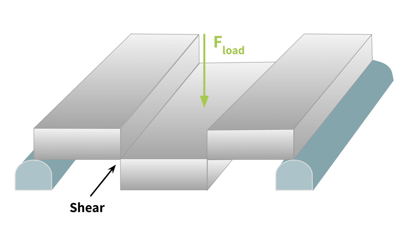 vector diagram of sheer stress on an object