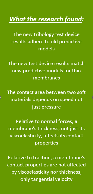 What the research found: The new tribology test device results adhere to old predictive models. The new test device results match new predictive models for thin membranes. The contact area between two soft materials depends on speed not just pressure. Relative to normal forces, a membrane's thickness, not just its viscoelasticity, affects its contact properties. Relative to traction, a membrane's contact properties are not affected by viscoelasticity nor thickness, only tangential velocity.