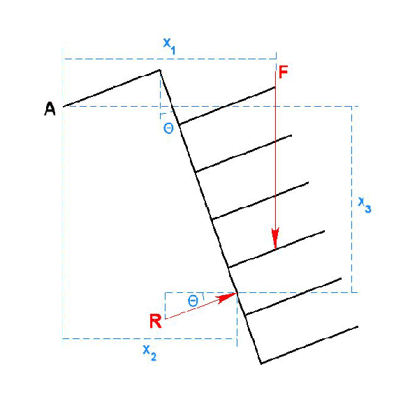 A vector diagram showing how the ramps that guide the weight of the moving cafeteria tray return assembly onto the load points of the load cells measuring this weight change the forces on the load cell to slightly non-axial. The ramps cause the whole assembly to pivot slightly outward from vertical, at a rotation point at the very top of the whole rack assembly where the racks attach to a moving chain along a support wall.