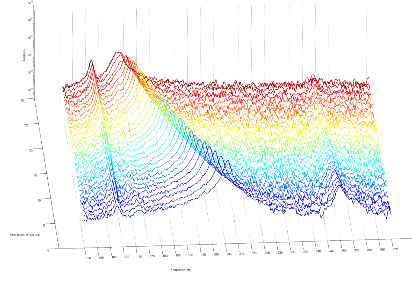 graph of instrumentation output of tank mass as a function of frequency