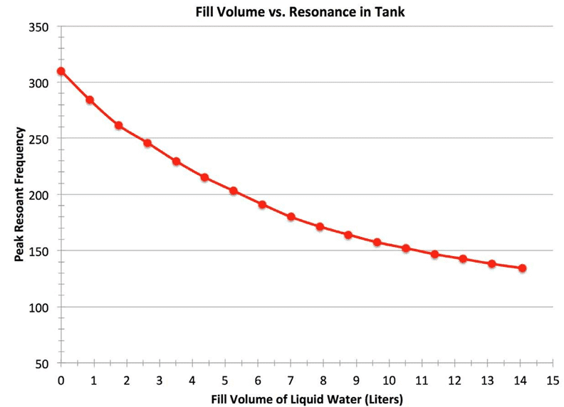 graph of frequency of tank contents as a function of fill volume