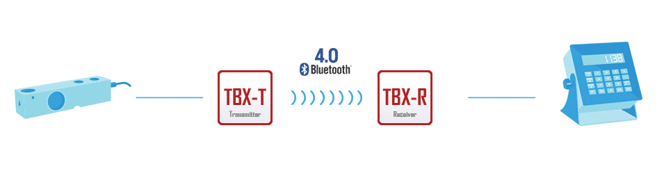 illustration of the TBX transmitter communicating to its receiver via bluetooth with the transmitter inputs being one load cell and the receiver being connected to a scale display