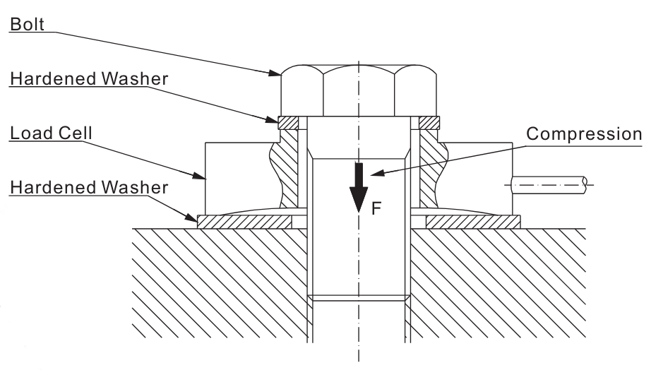 a schematic drawing of the cross section of a button load cell, showing how a bolt passes through the middle and the lip of the bolt compresses the load bearing portion of the button load cell