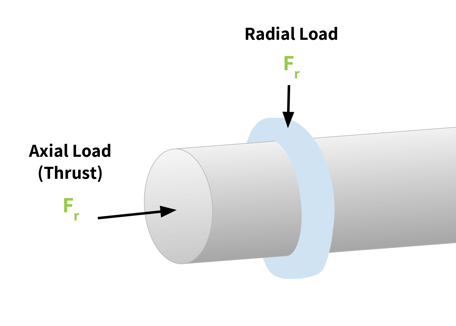vector diagram of axial thrust