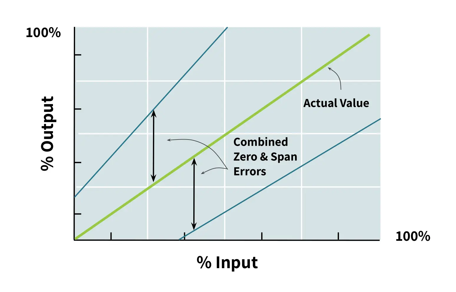 plot of load cell output vs input with zero offset and span error combined class=