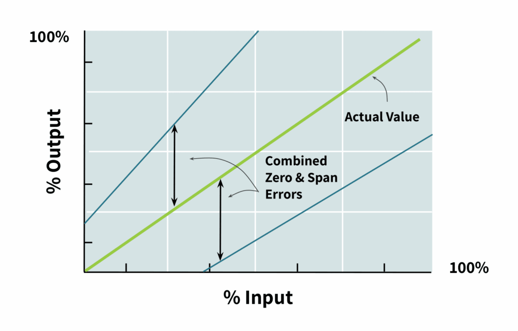 graph of output vs input of a load cell showing combined zero and span errors