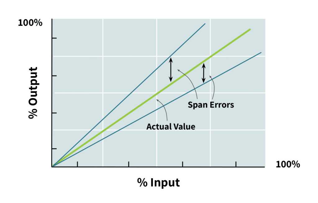 plot of load cell output vs input with span error