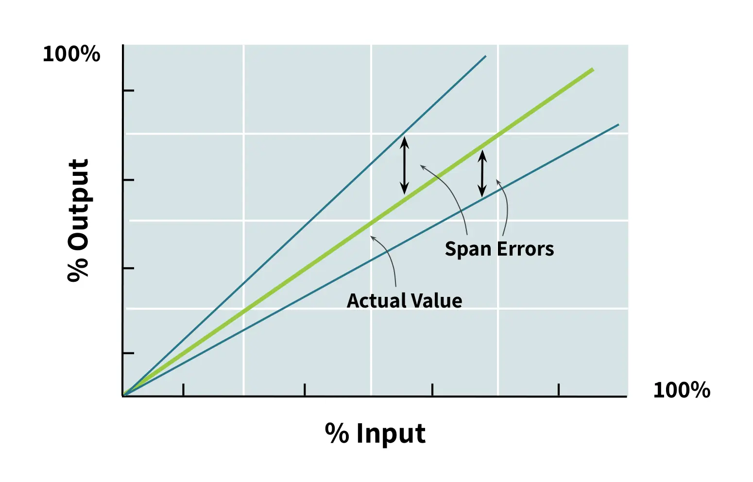 plot of load cell output vs input with span error