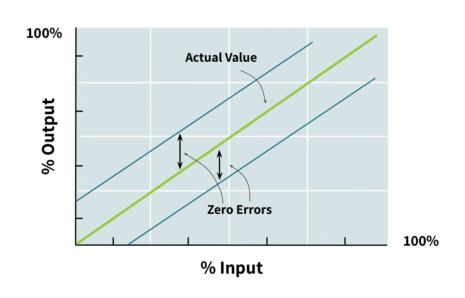 plot of load cell output vs input with zero offset error