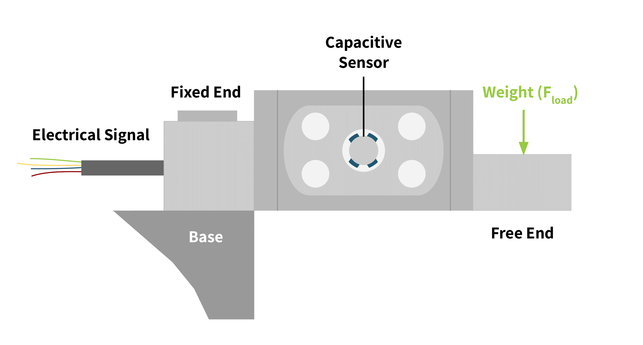 capacitive load cell diagram