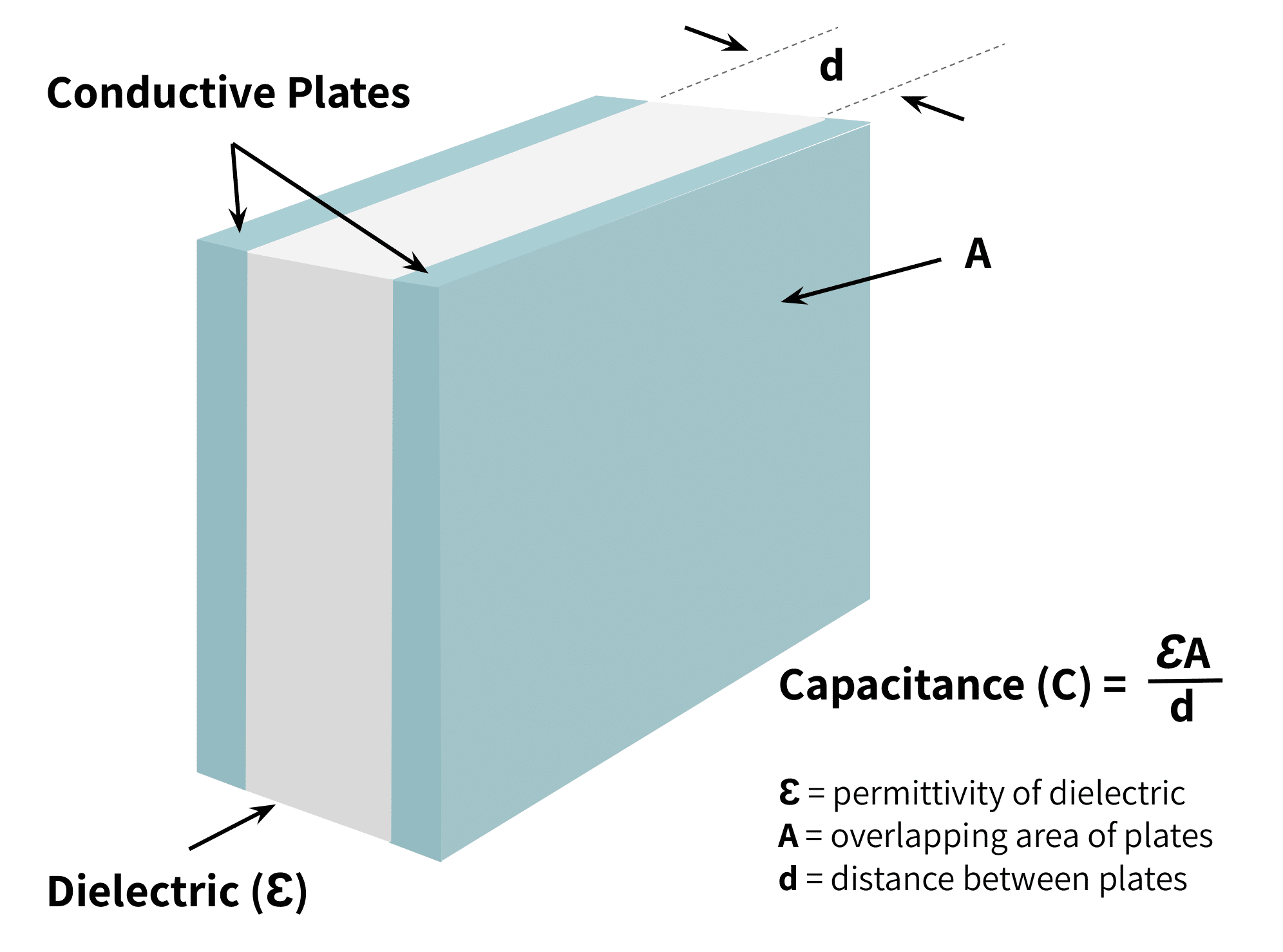 Capacitive sensor showing dielectric material between conductive plates 