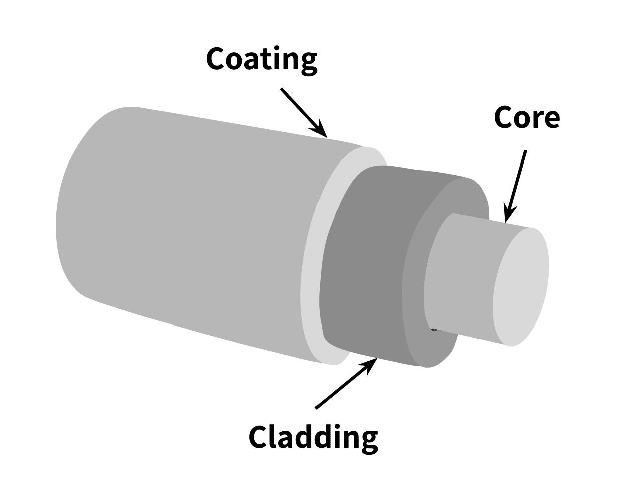 shows cross section of a fiber optic cable