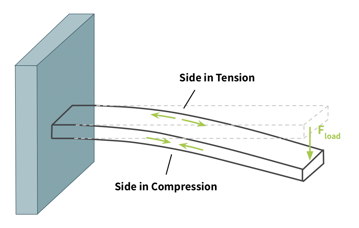 vector diagram of bending force on an object