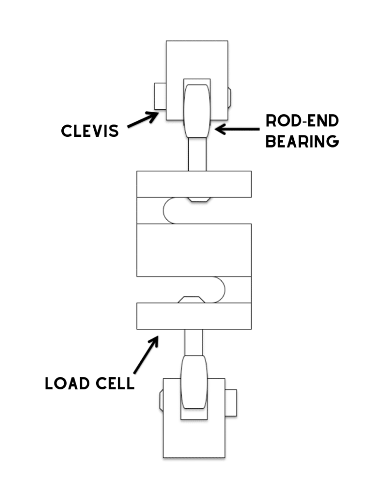 An S-Beam load cell is mounted to a rod end bearing and clevis to ensure axial loading through the load cell axis.
