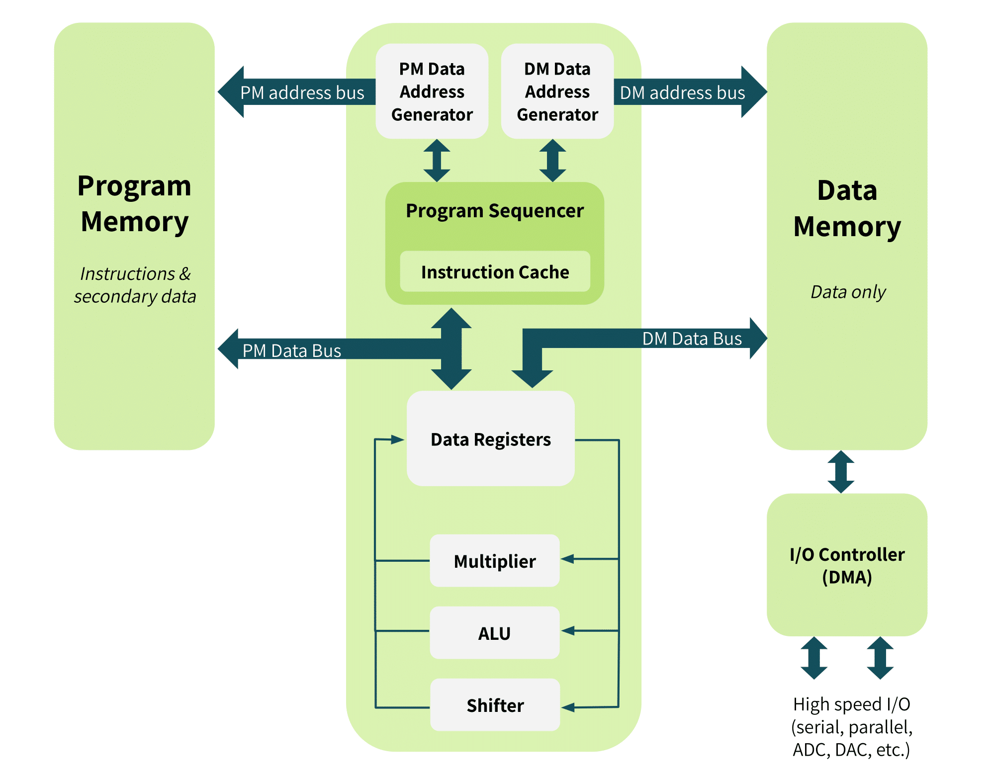 block diagram of a digital signal processor