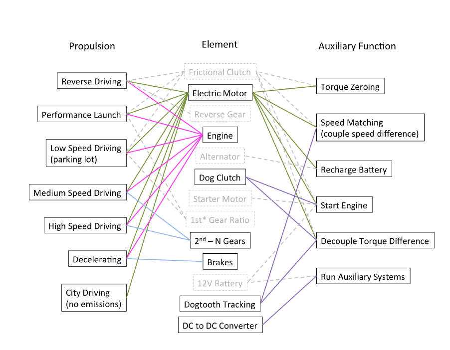 chart of auto functions and components that perform those functions in order to find overlap and reduce part count