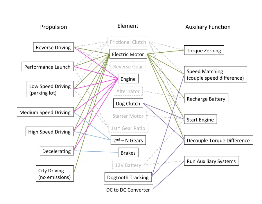 chart of auto functions and components that perform those functions in order to find overlap and reduce part count