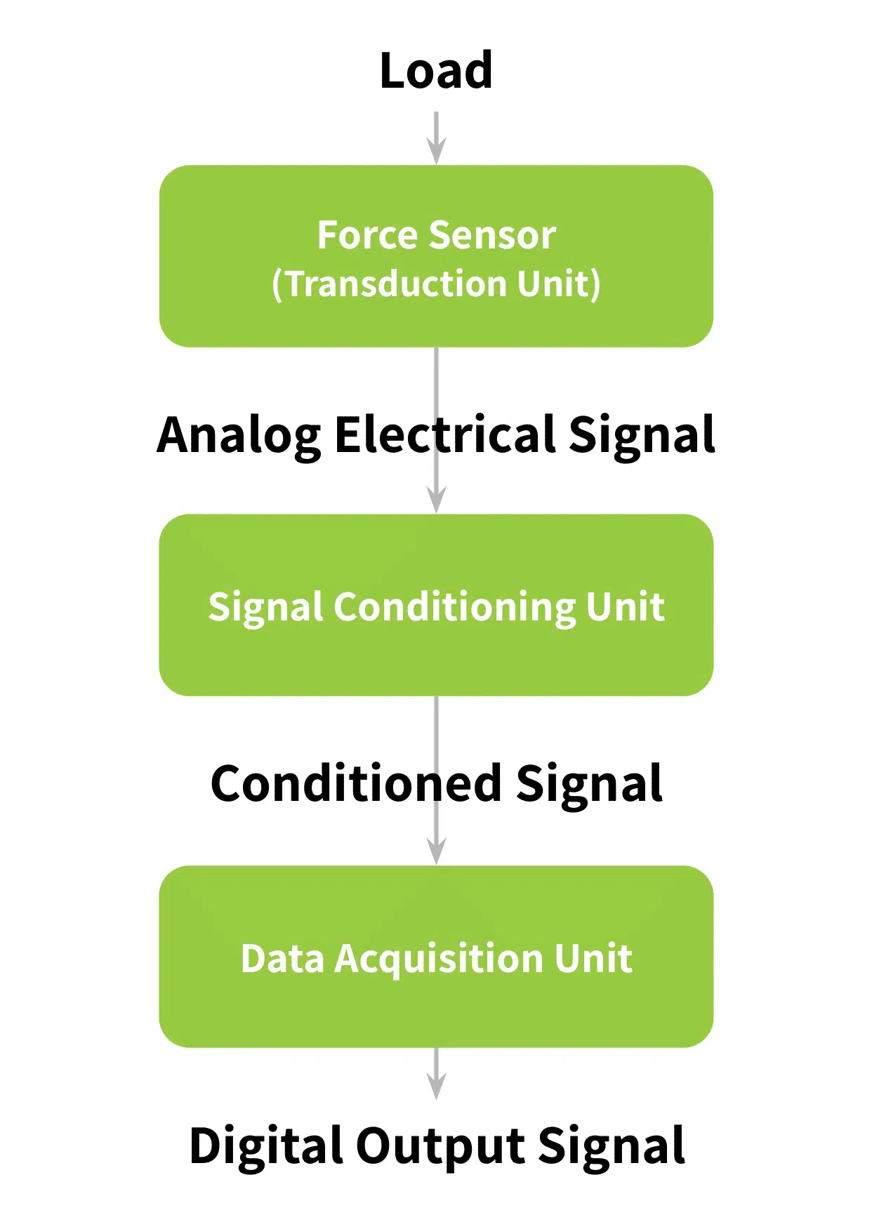 block diagram of measuring system from load to DAQ