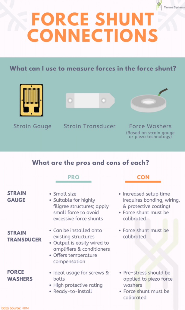 Force Shunt Connections Using Strain Gauges, Transducers and Force Washers