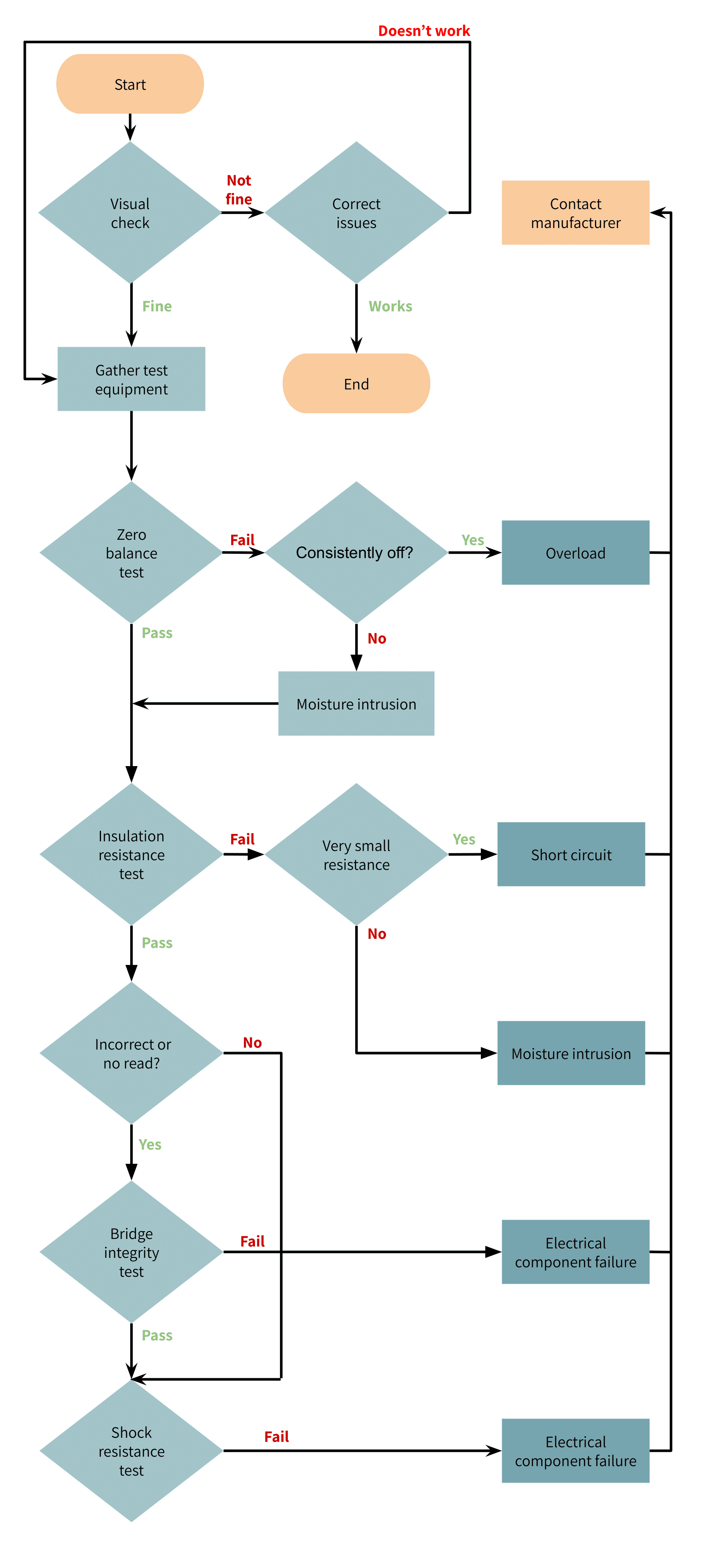 flowchart summarizing order of fault tests