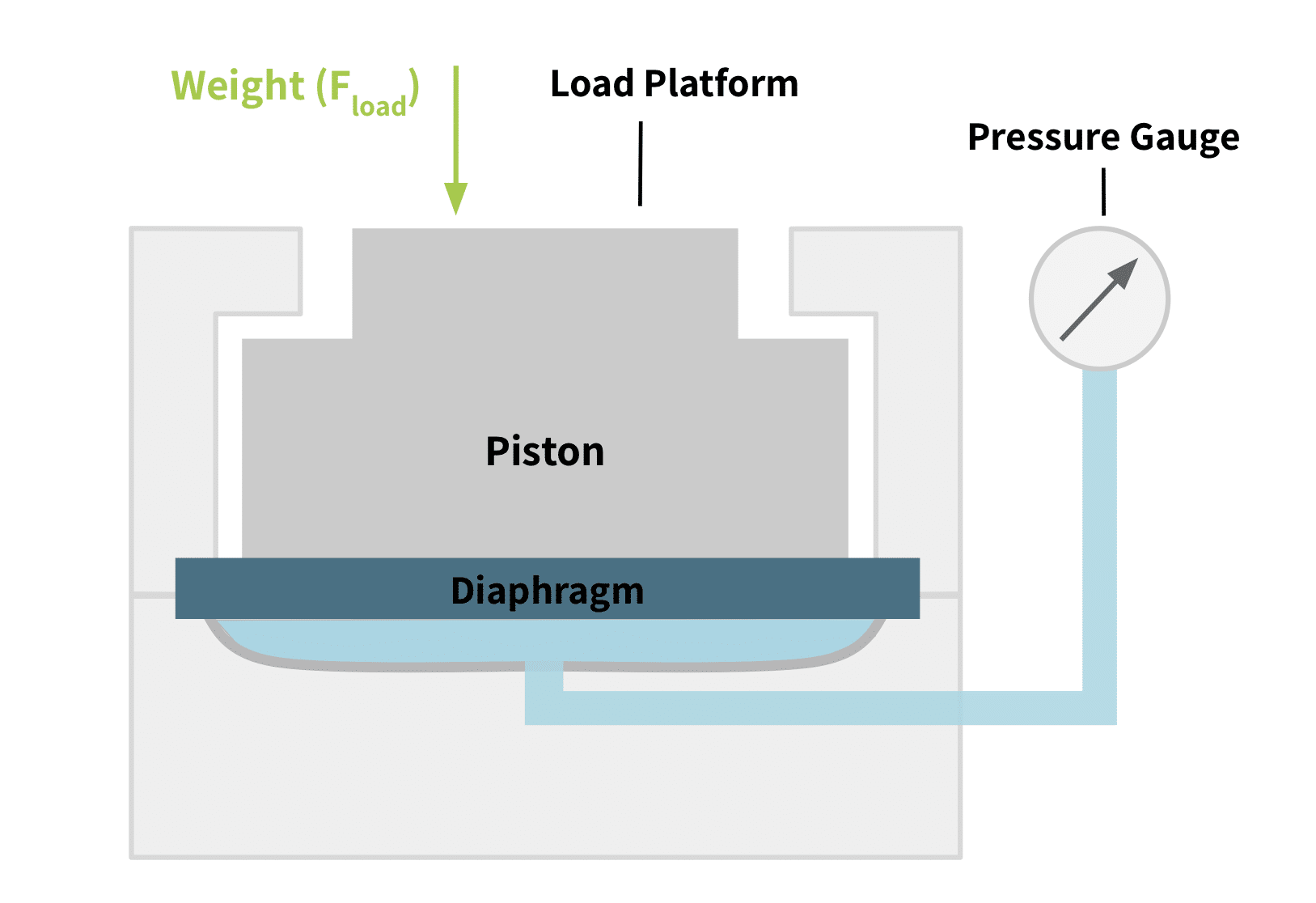 hydraulic load cell diagram