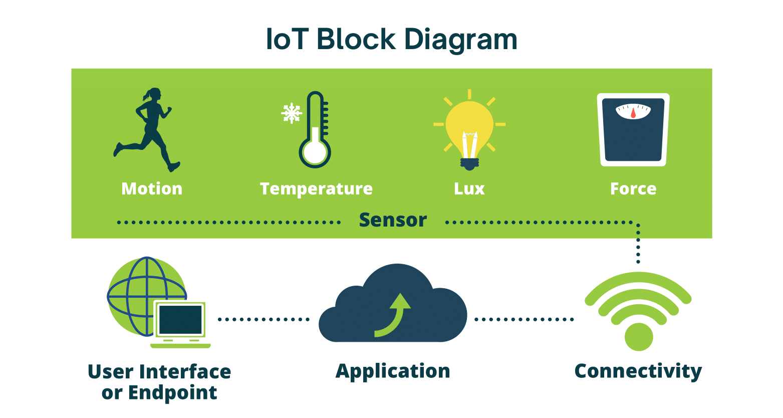 Internet of Things block diagram from sensor to connectivity to cloud application to user interface