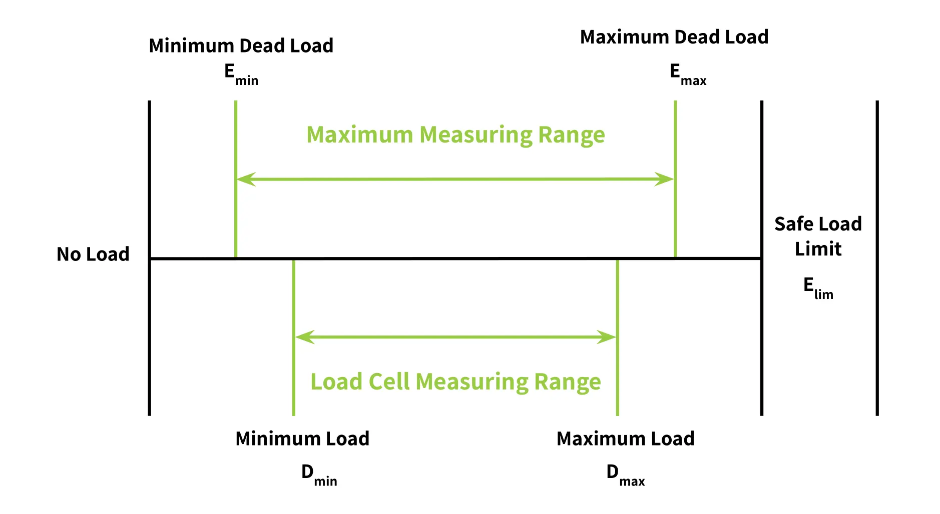graph illustrating load definitions
