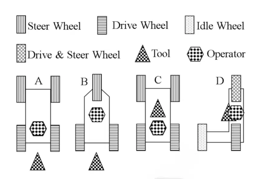 four schematics of tractor wheel configurations horizontally arranged - the first has two rear drive wheels and two front steer wheels on four corners like a car with operator seat over rear axle and till tool rear of the drive wheels; the second has two rear drive wheels and one front steer wheel like a tricycle with operator seat centered between the front and rear axles and the till tool behind the rear wheels,; the third configuration is like the first but with the till tool centered under the vehicle and the last option has one front drive and steer hybrid wheel, an in-line rear drive wheel, an outrigger wheel with the operator and till tool centered between the two axles. 