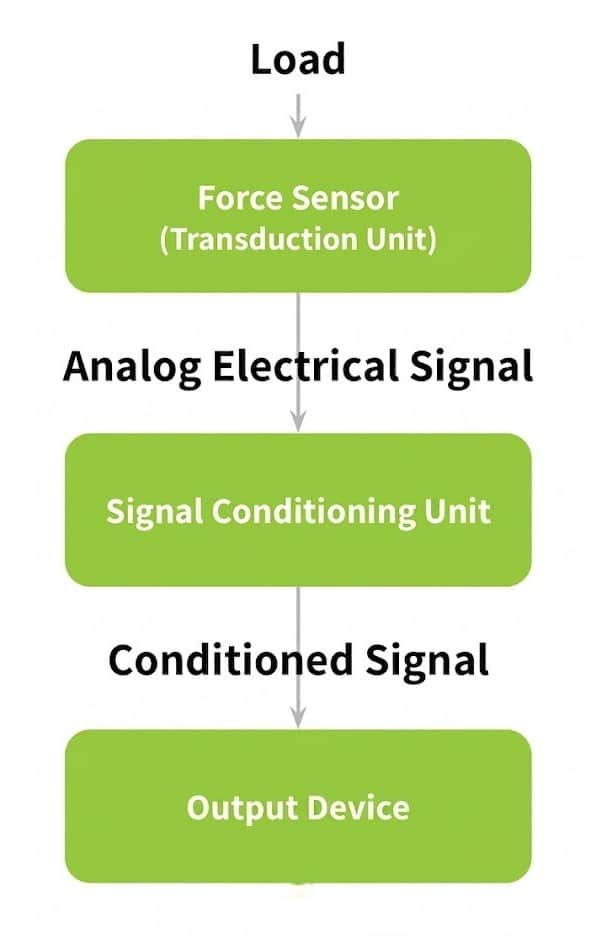 A flow chart showing how the load is input into the "Force Sensor" block, the output of which flows into a "Signal Conditioning Unit" block, the output of which flows into an "Output Device" block. The flow chart blocks are Tacuna green with white lettering to indicate the names of the blocks.
