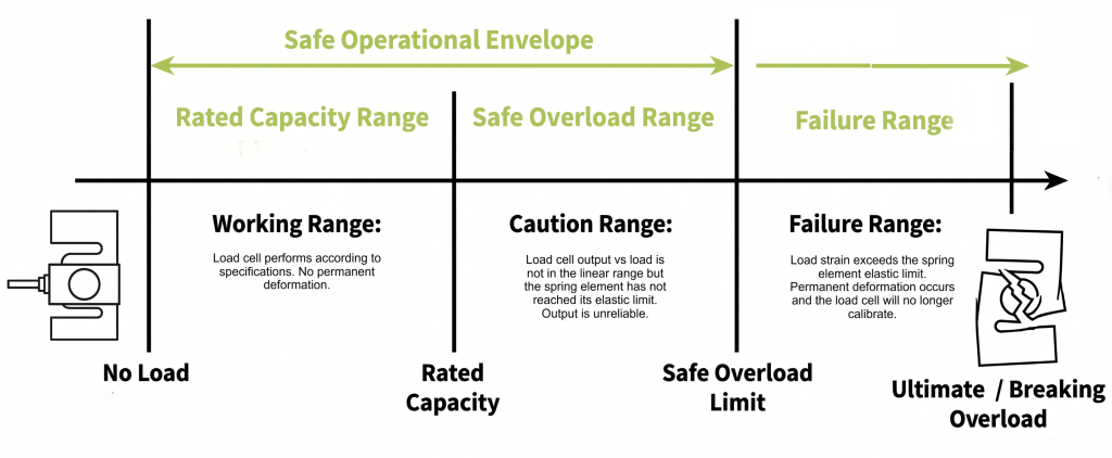 a graphic that shows how increasing load causes the load cell body to leave the linear range (exceeding rated capacity), then the elastic range (exceeding safe overload) and then exceeding the spring element material strength (exceeding the breaking overload limit)