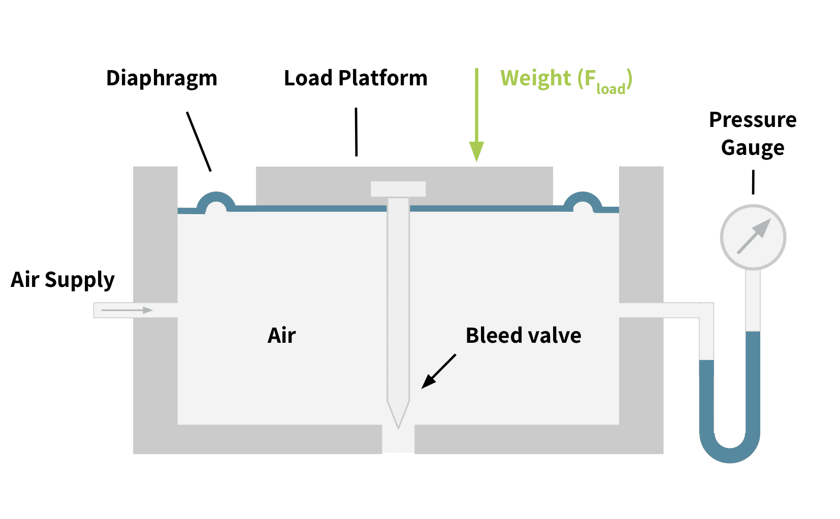 Pneumatic load cell diagram