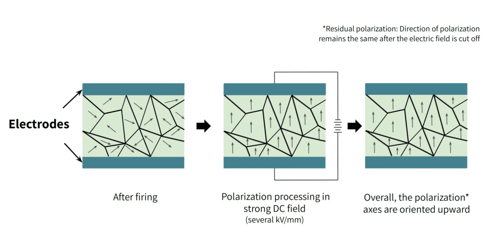 Synthesis of Piezoelectric Material