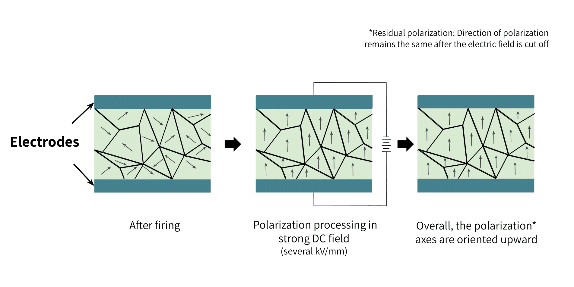 Synthesis of Piezoelectric Material