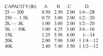 table indicating physical dimensions vs capacity of an amcells S T S load cell