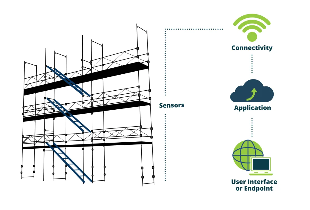 block diagram of smart scaffolding with wireless sensors connected to safety applications