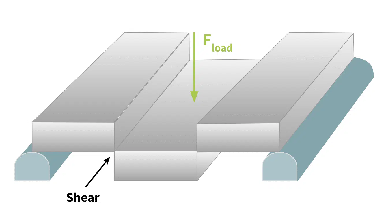 vector diagram of sheer stress on an object