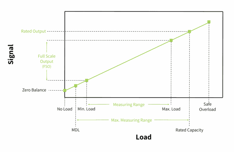 What Is the Lowest Weight a Load Cell Can Measure? - Tacuna Systems
