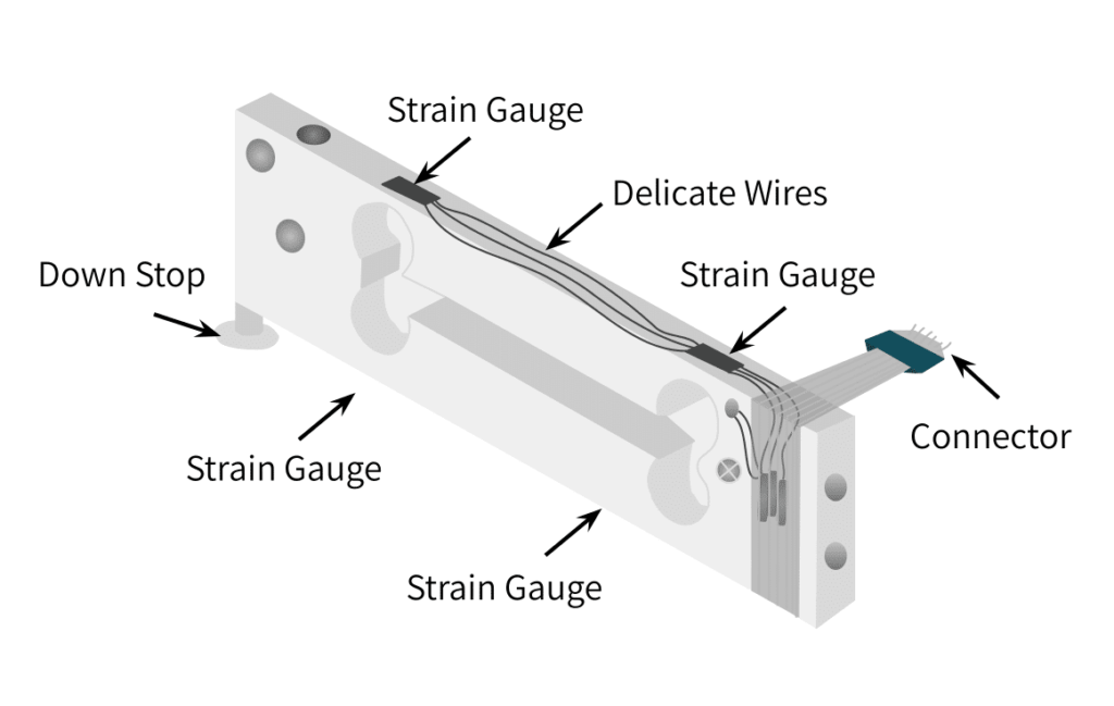 a strain gauge load cell with location of gauges within the structure shown